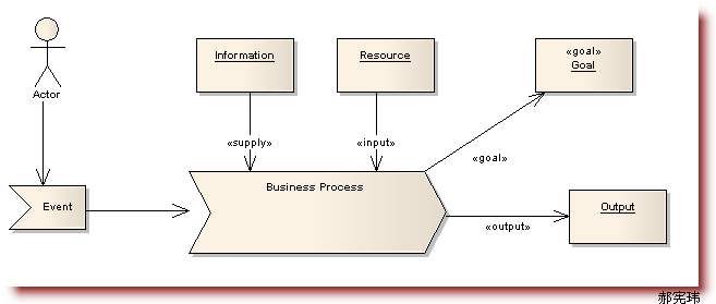 uml建模之业务处理模型businessprocessmodelbpm